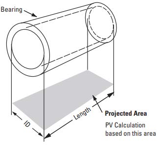 Plastic Bearing Design Calculating PV Diagram